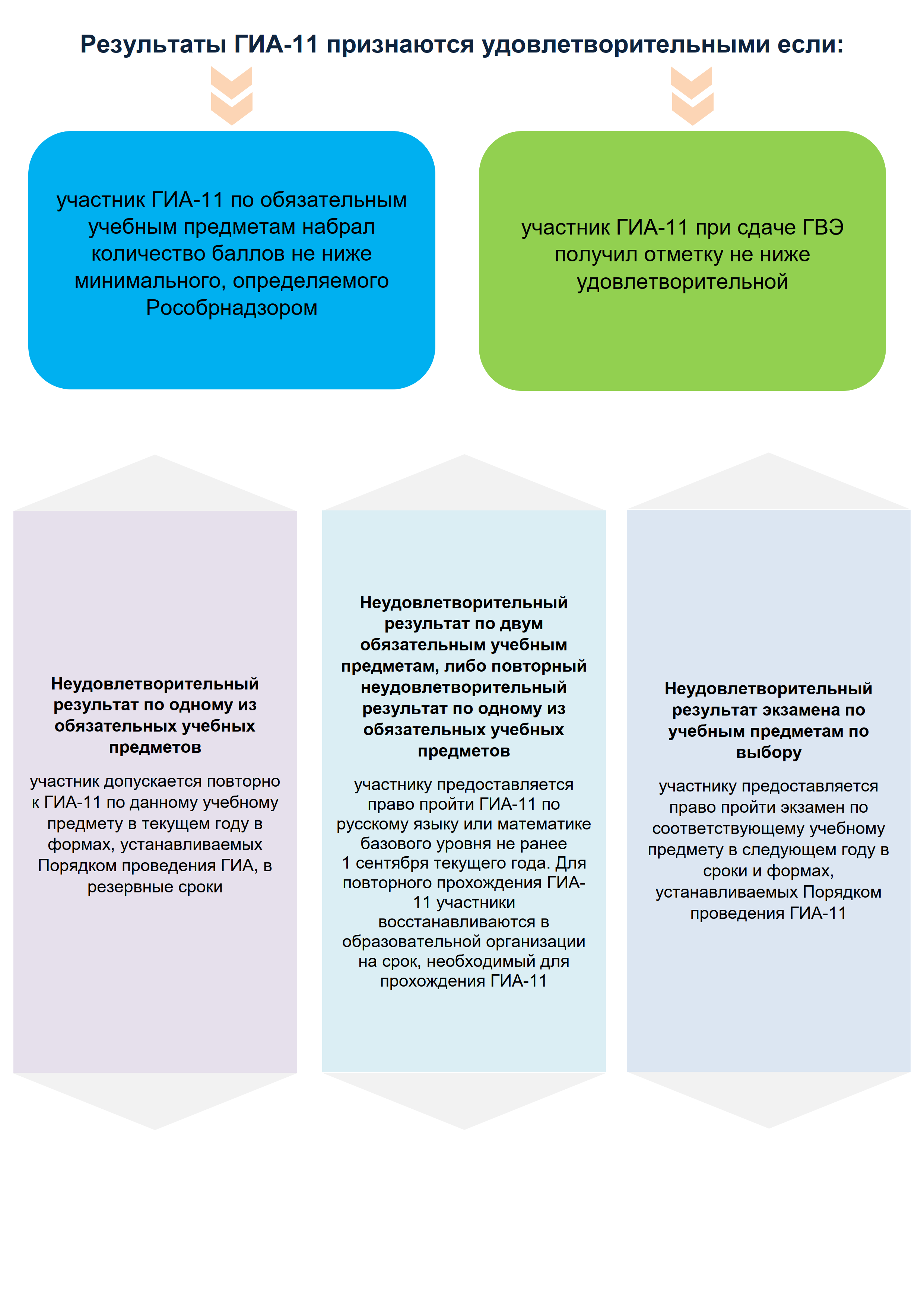 Информирование о результатах ГИА-11 – ГАУ РК «РИЦОКО»